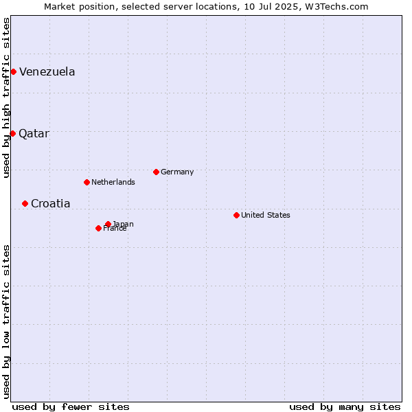 Market position of Croatia vs. Venezuela vs. Qatar
