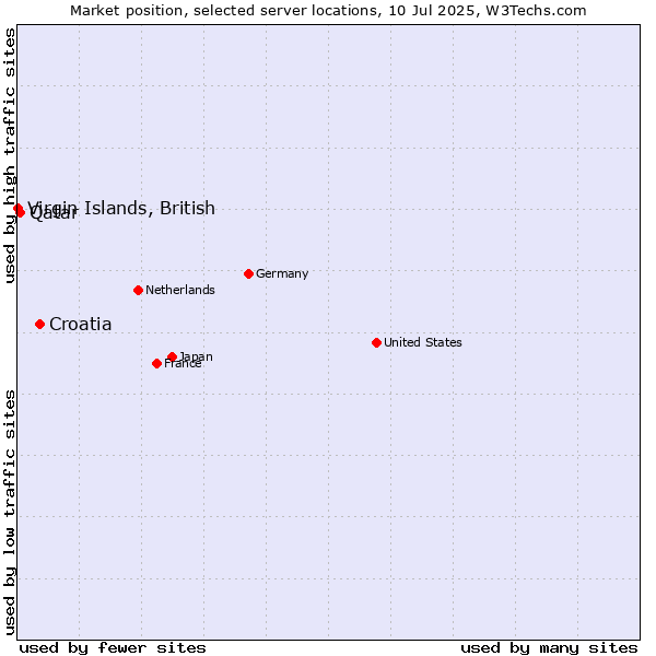 Market position of Croatia vs. Qatar vs. Virgin Islands, British