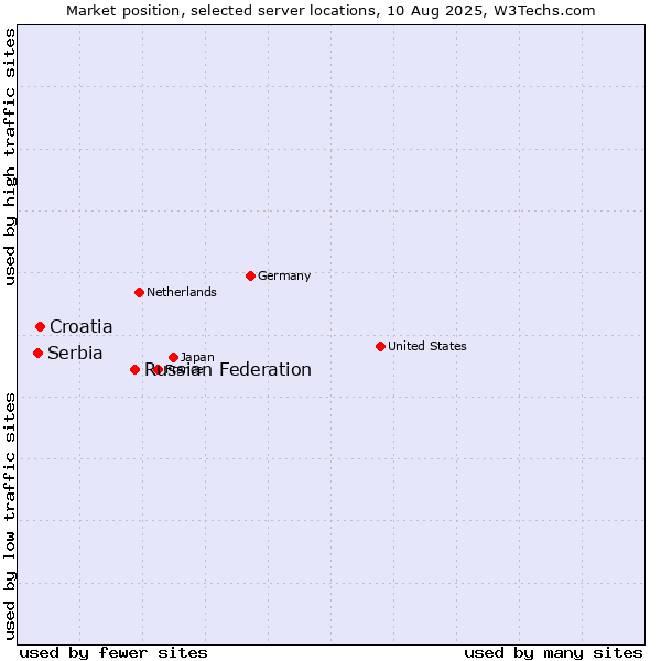 Market position of Russian Federation vs. Croatia vs. Serbia