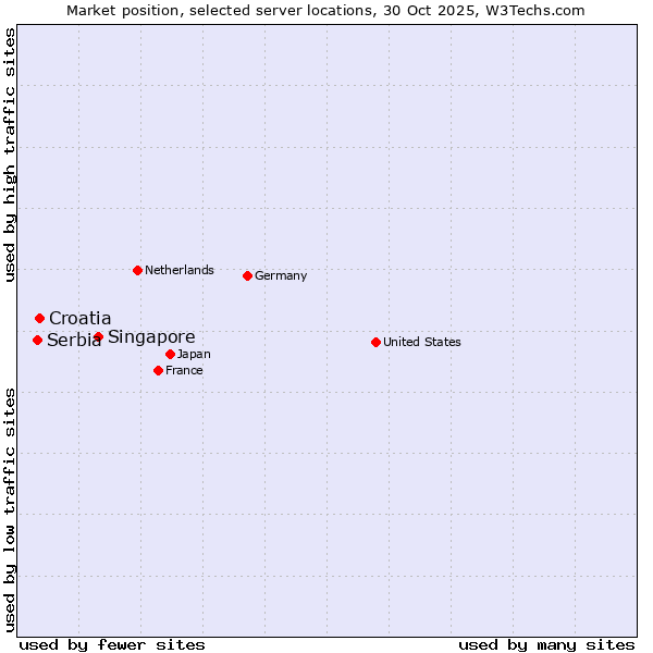 Market position of Singapore vs. Croatia vs. Serbia