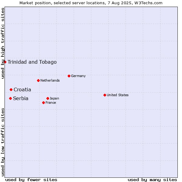 Market position of Croatia vs. Serbia vs. Trinidad and Tobago