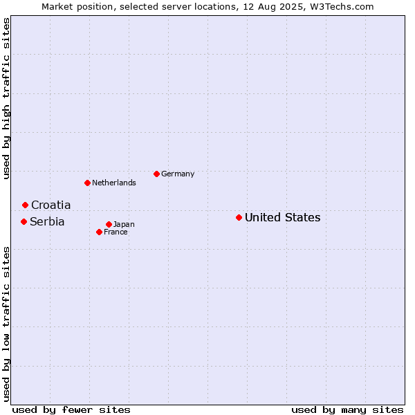 Market position of United States vs. Croatia vs. Serbia