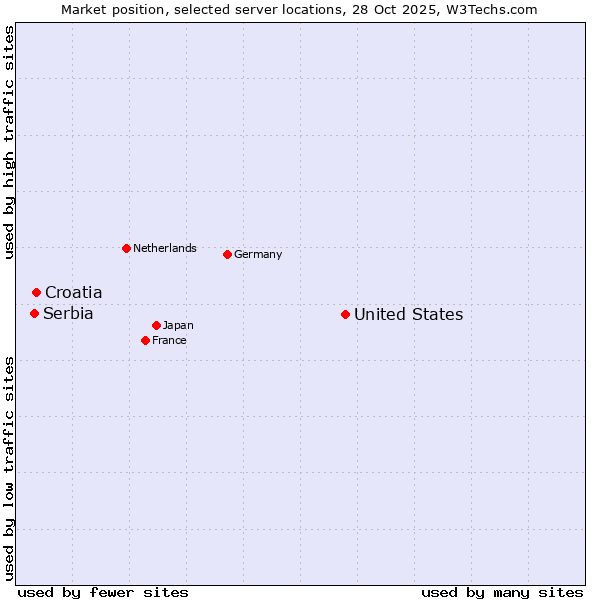 Market position of United States and territories vs. Croatia vs. Serbia