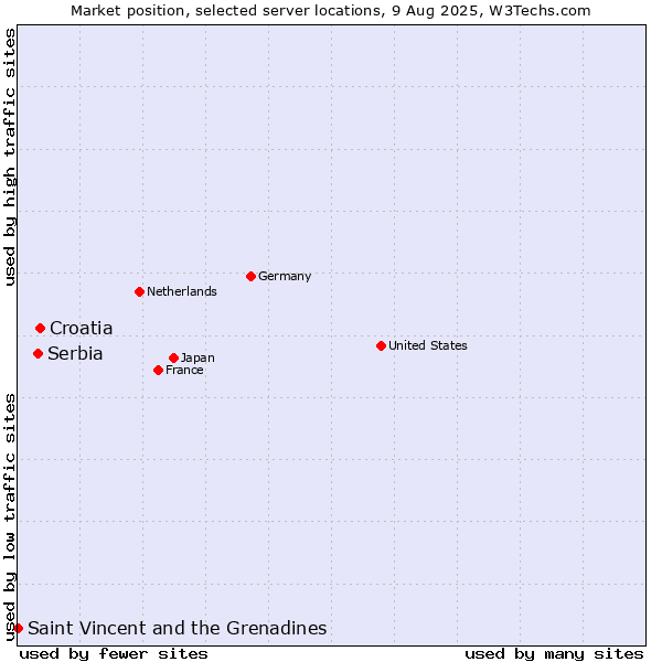 Market position of Croatia vs. Serbia vs. Saint Vincent and the Grenadines