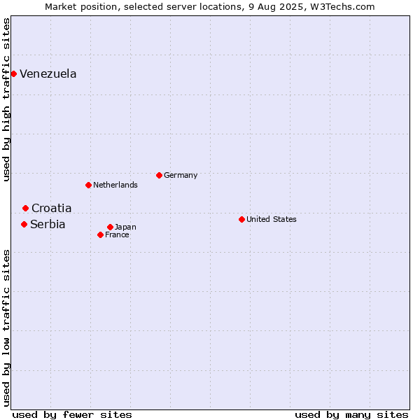 Market position of Croatia vs. Serbia vs. Venezuela