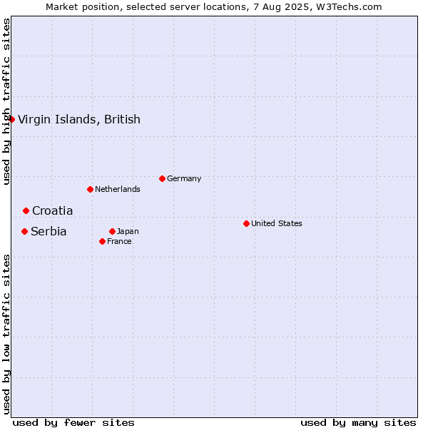 Market position of Croatia vs. Serbia vs. Virgin Islands, British