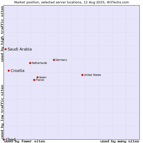 Market position of Croatia vs. Saudi Arabia vs. Chad