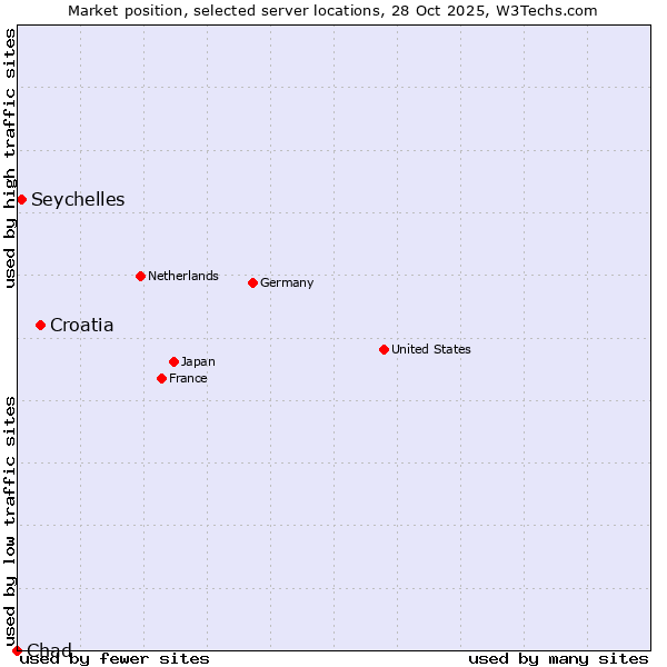 Market position of Croatia vs. Seychelles vs. Chad