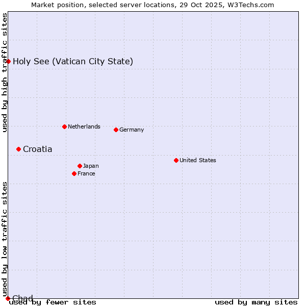 Market position of Croatia vs. Holy See (Vatican City State) vs. Chad