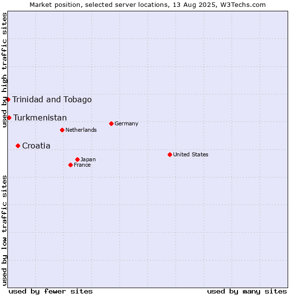 Market position of Croatia vs. Turkmenistan vs. Trinidad and Tobago
