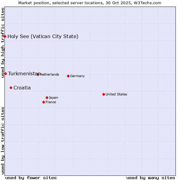 Market position of Croatia vs. Turkmenistan vs. Holy See (Vatican City State)