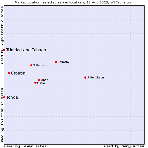 Market position of Croatia vs. Trinidad and Tobago vs. Tonga