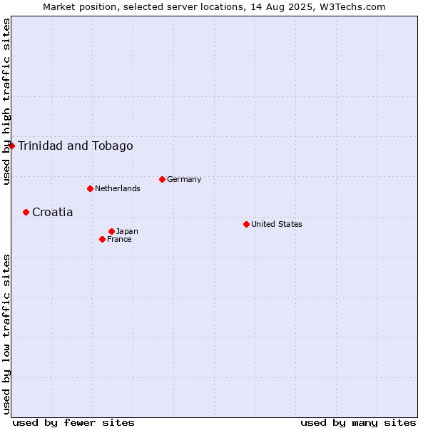 Market position of Croatia vs. Trinidad and Tobago