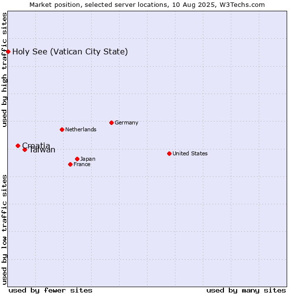 Market position of Taiwan vs. Croatia vs. Holy See (Vatican City State)