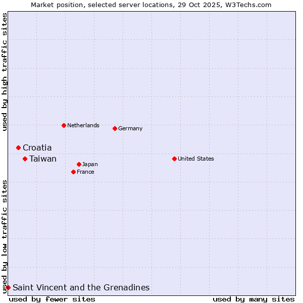 Market position of Taiwan vs. Croatia vs. Saint Vincent and the Grenadines