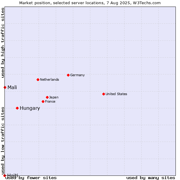 Market position of Hungary vs. Mali vs. Haiti