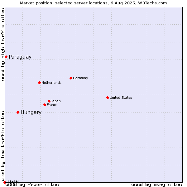 Market position of Hungary vs. Paraguay vs. Haiti