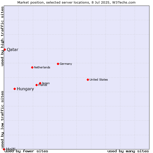 Market position of Hungary vs. Qatar vs. Haiti