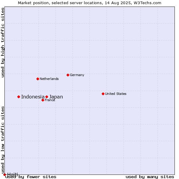 Market position of Japan vs. Indonesia vs. Haiti