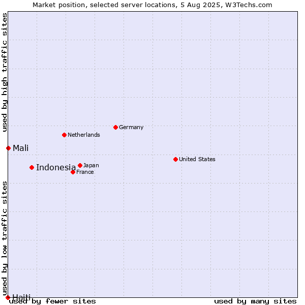Market position of Indonesia vs. Mali vs. Haiti