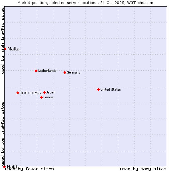 Market position of Indonesia vs. Malta vs. Haiti