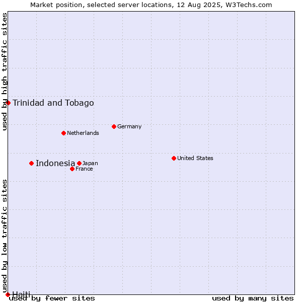 Market position of Indonesia vs. Trinidad and Tobago vs. Haiti