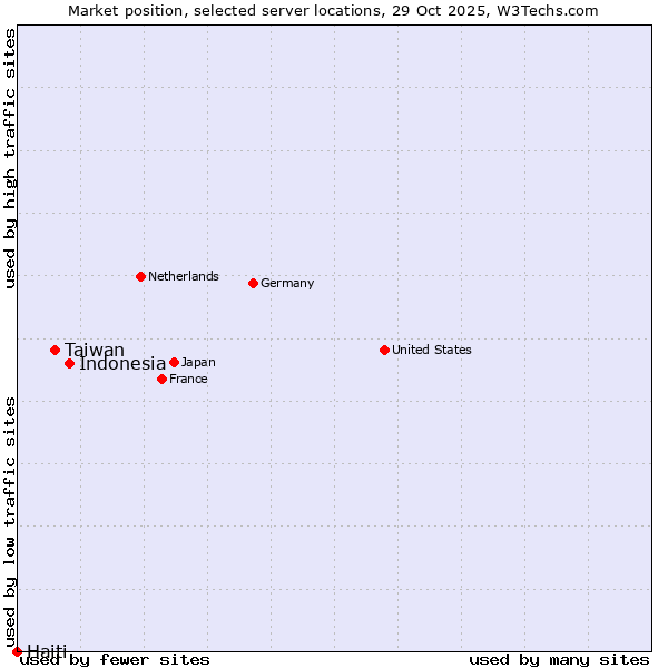 Market position of Indonesia vs. Taiwan vs. Haiti