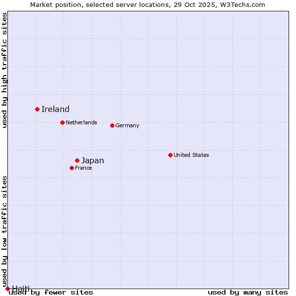 Market position of Japan vs. Ireland vs. Haiti