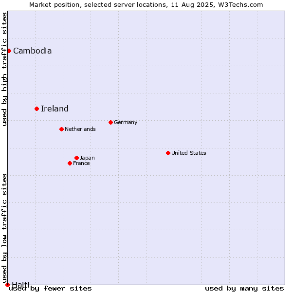 Market position of Ireland vs. Cambodia vs. Haiti