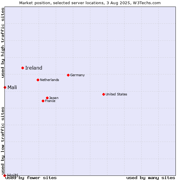 Market position of Ireland vs. Mali vs. Haiti
