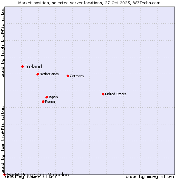 Market position of Ireland vs. Haiti vs. Saint Pierre and Miquelon