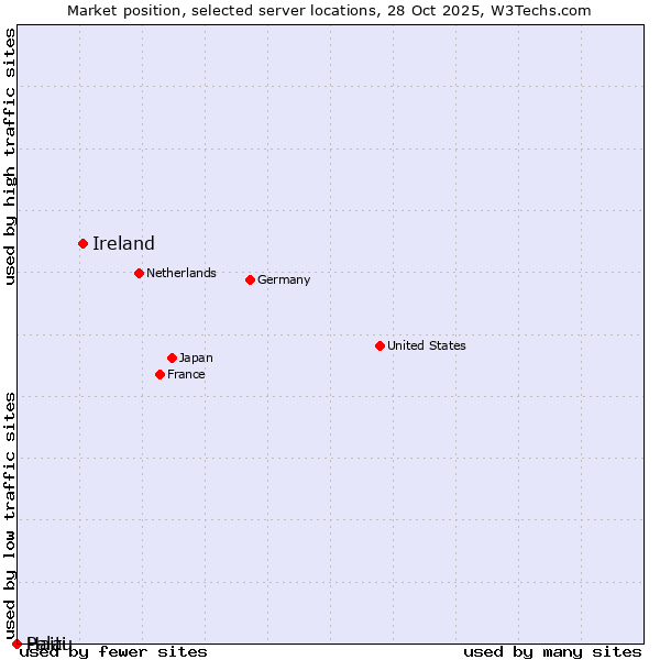 Market position of Ireland vs. Haiti vs. Palau