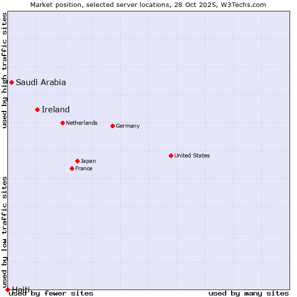 Market position of Ireland vs. Saudi Arabia vs. Haiti