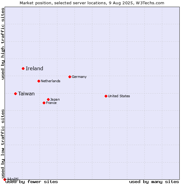 Market position of Ireland vs. Taiwan vs. Haiti