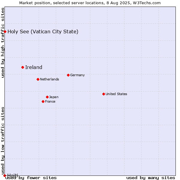 Market position of Ireland vs. Holy See (Vatican City State) vs. Haiti