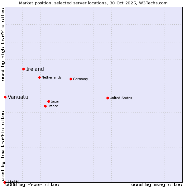 Market position of Ireland vs. Vanuatu vs. Haiti