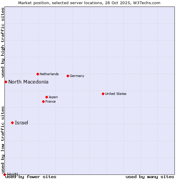 Market position of Israel vs. North Macedonia vs. Haiti