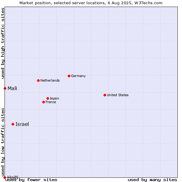 Market position of Israel vs. Mali vs. Haiti