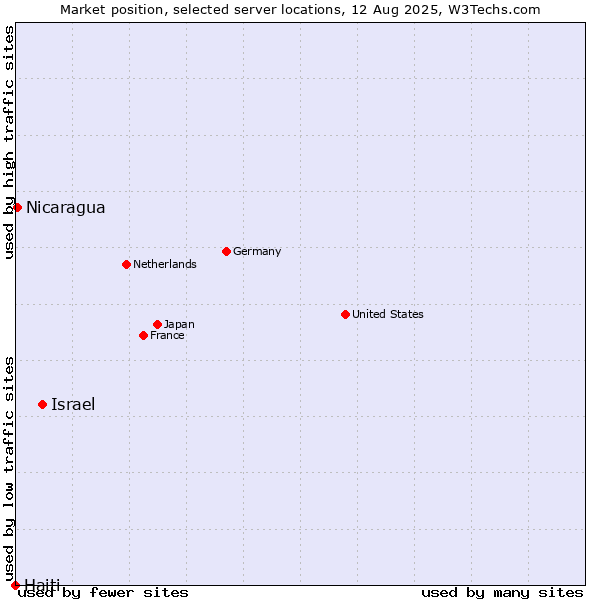Market position of Israel vs. Nicaragua vs. Haiti