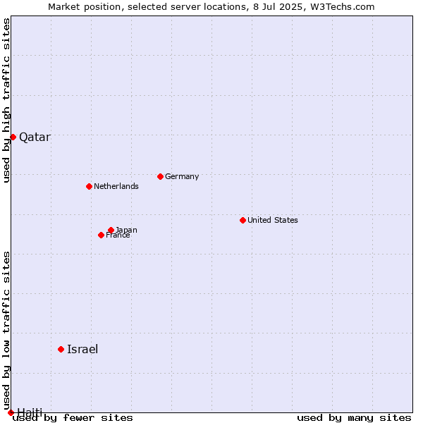 Market position of Israel vs. Qatar vs. Haiti
