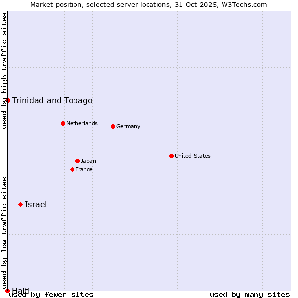 Market position of Israel vs. Trinidad and Tobago vs. Haiti