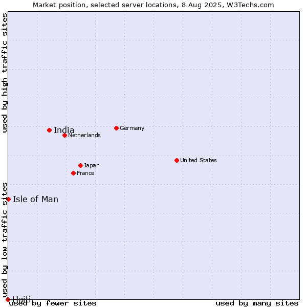 Market position of India vs. Isle of Man vs. Haiti