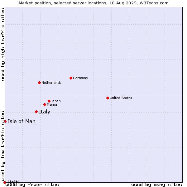 Market position of Italy vs. Isle of Man vs. Haiti