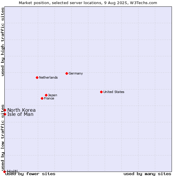 Market position of Isle of Man vs. North Korea vs. Haiti