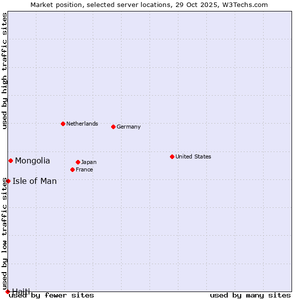 Market position of Mongolia vs. Isle of Man vs. Haiti