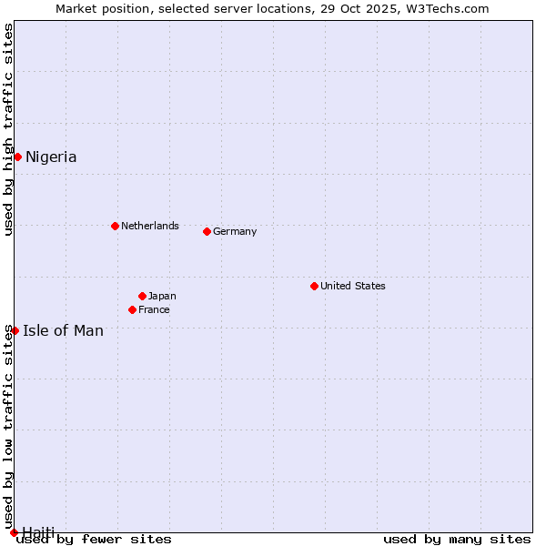 Market position of Nigeria vs. Isle of Man vs. Haiti
