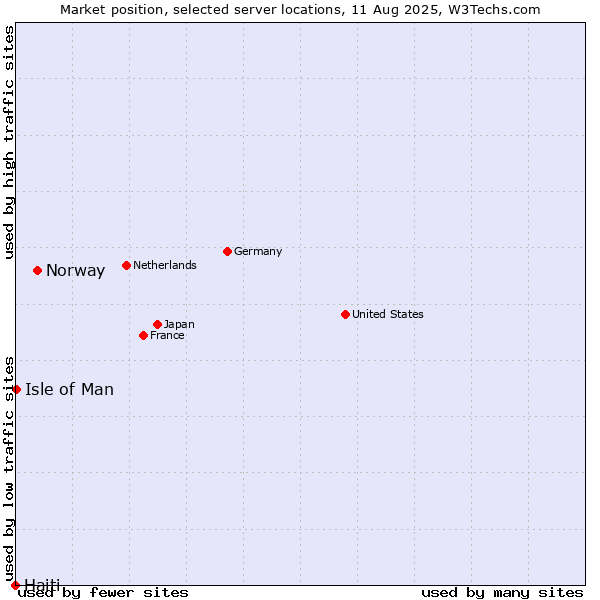 Market position of Norway vs. Isle of Man vs. Haiti