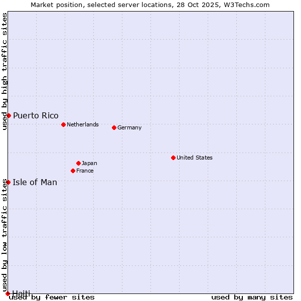 Market position of Puerto Rico vs. Isle of Man vs. Haiti