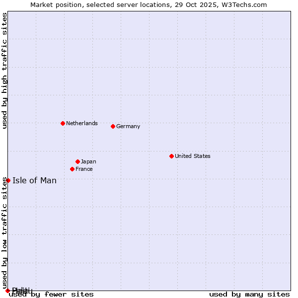 Market position of Isle of Man vs. Haiti vs. Palau