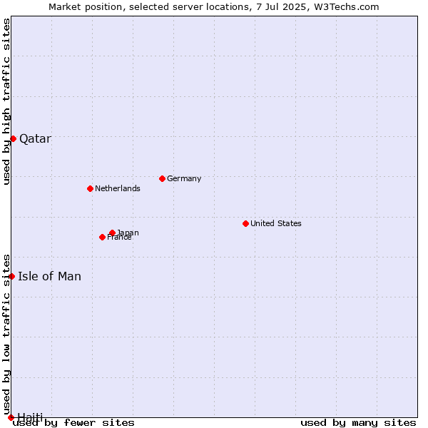 Market position of Qatar vs. Isle of Man vs. Haiti